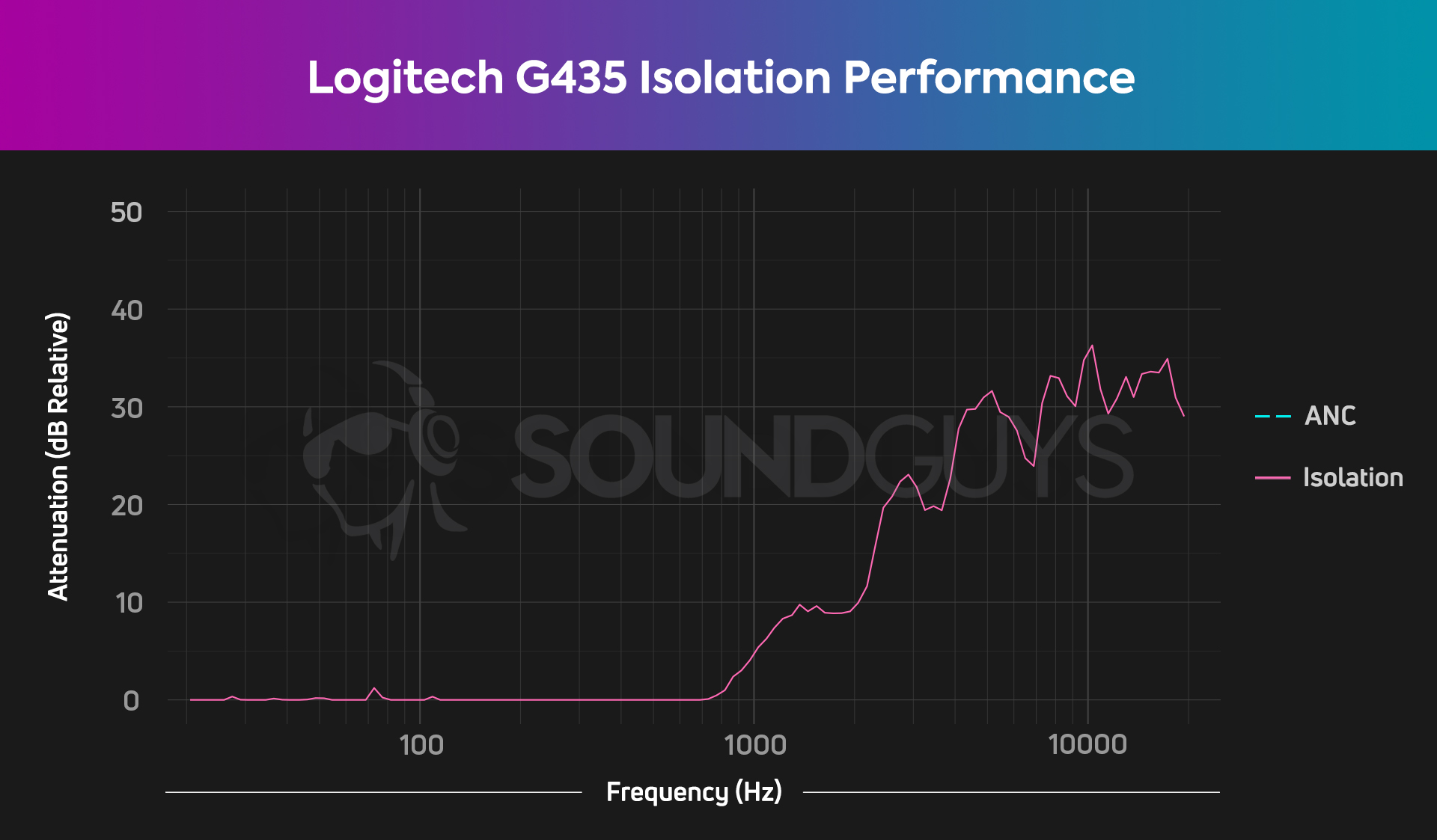 An isolation chart for the Logitech G435 Lightspeed, which shows pretty mediocre isolation performance.