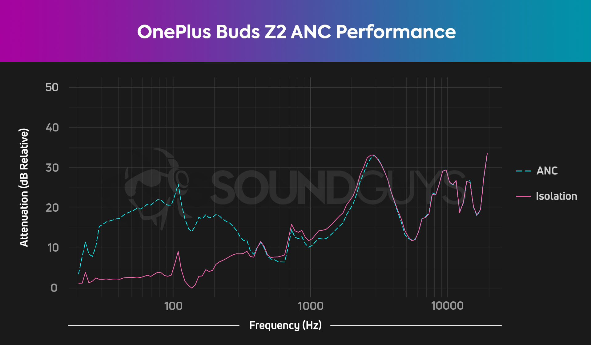 OnePlus Buds Z2 ANC chart