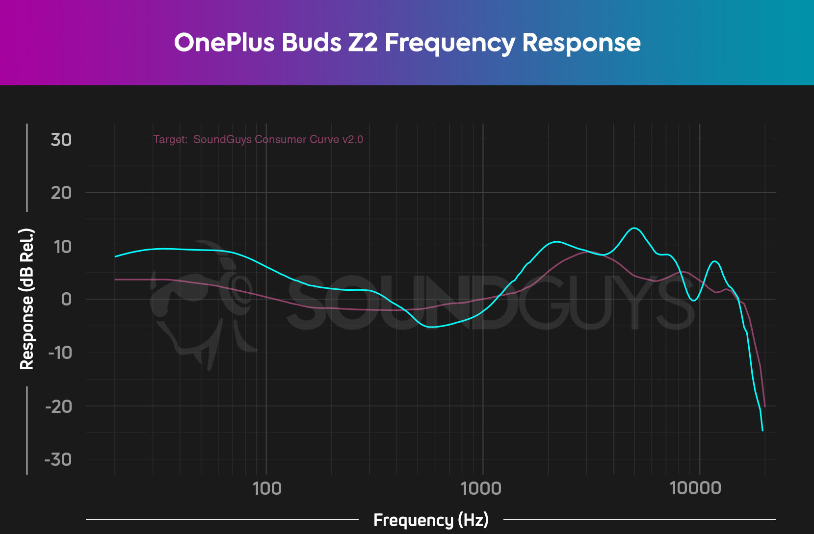 OnePlus Buds Z2 frequency chart