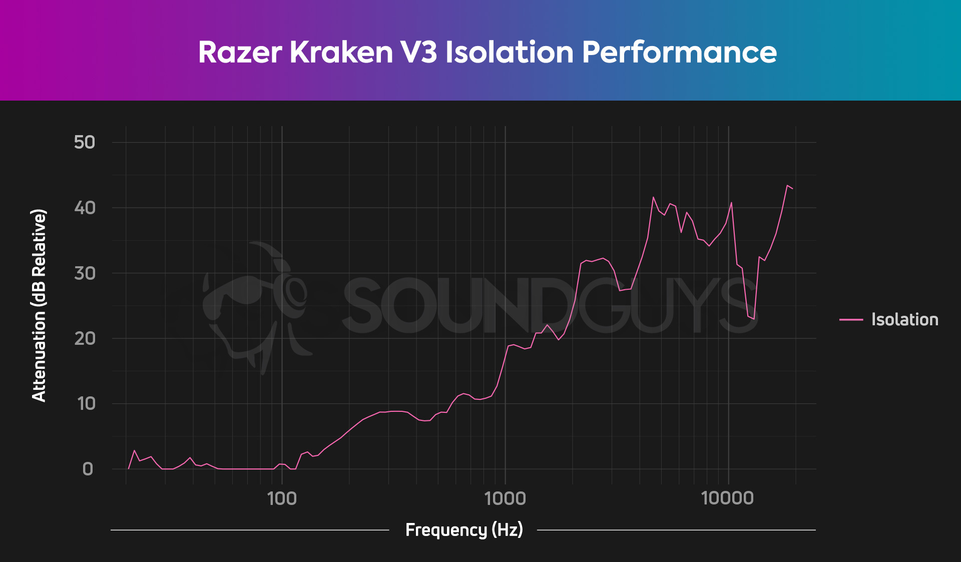 The isolation chart for the Razer Kraken V3 depicts effective midrange and treble attenuation.