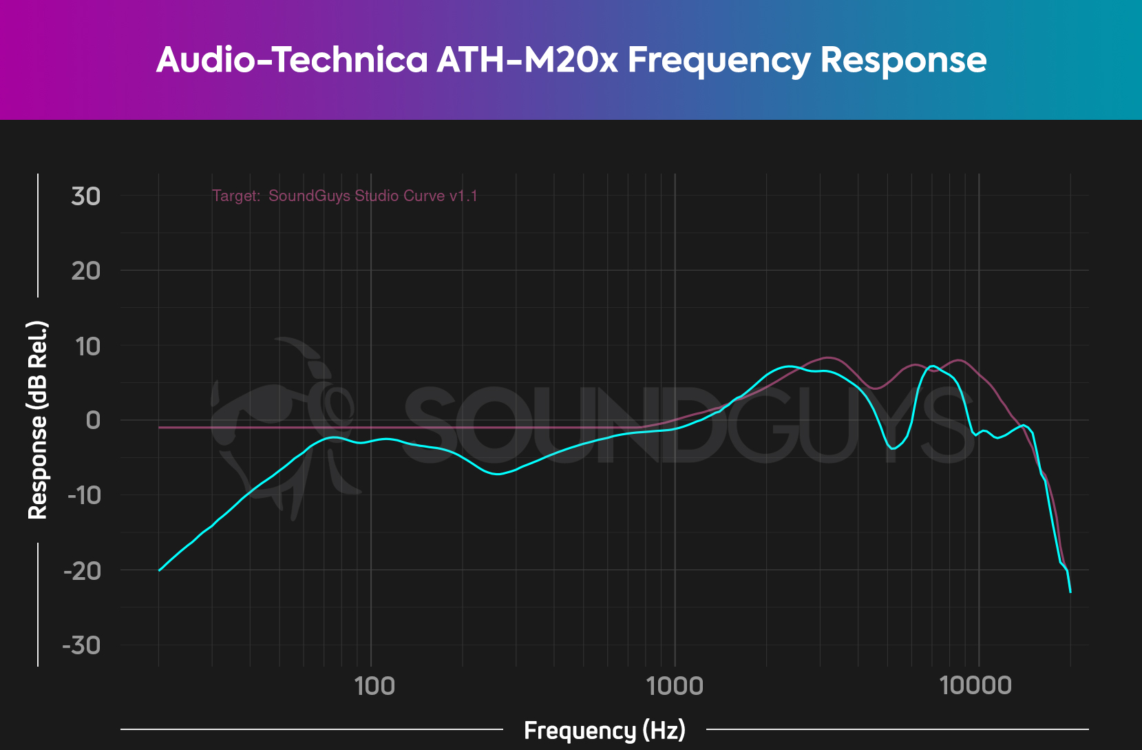 The frequency response of the Audio-Technica ATH-M20x mostly under-emphasizes compared to our house chart.