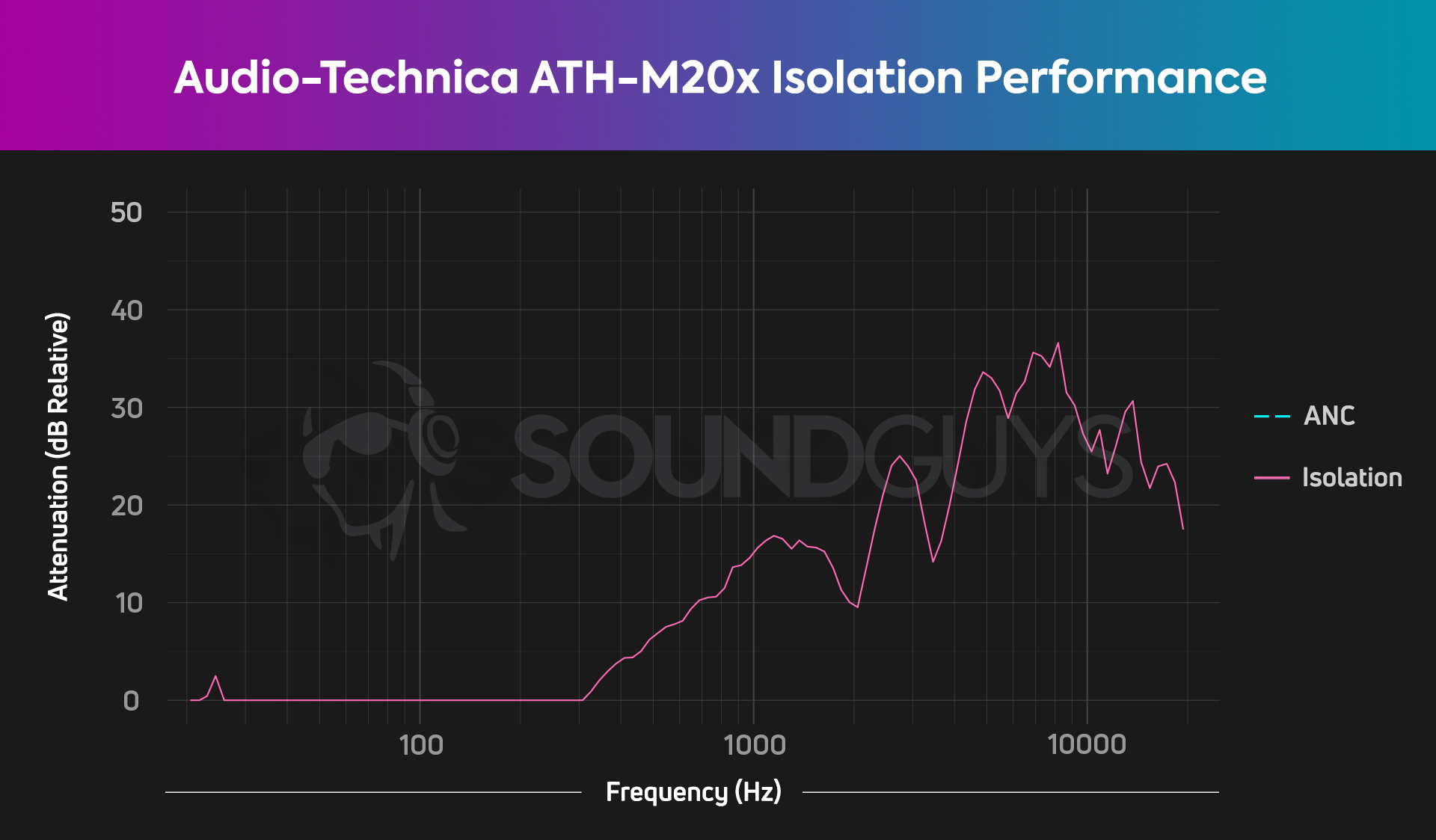 Chart shows the isolation performance of the Audio-Technica ATH-M20x.