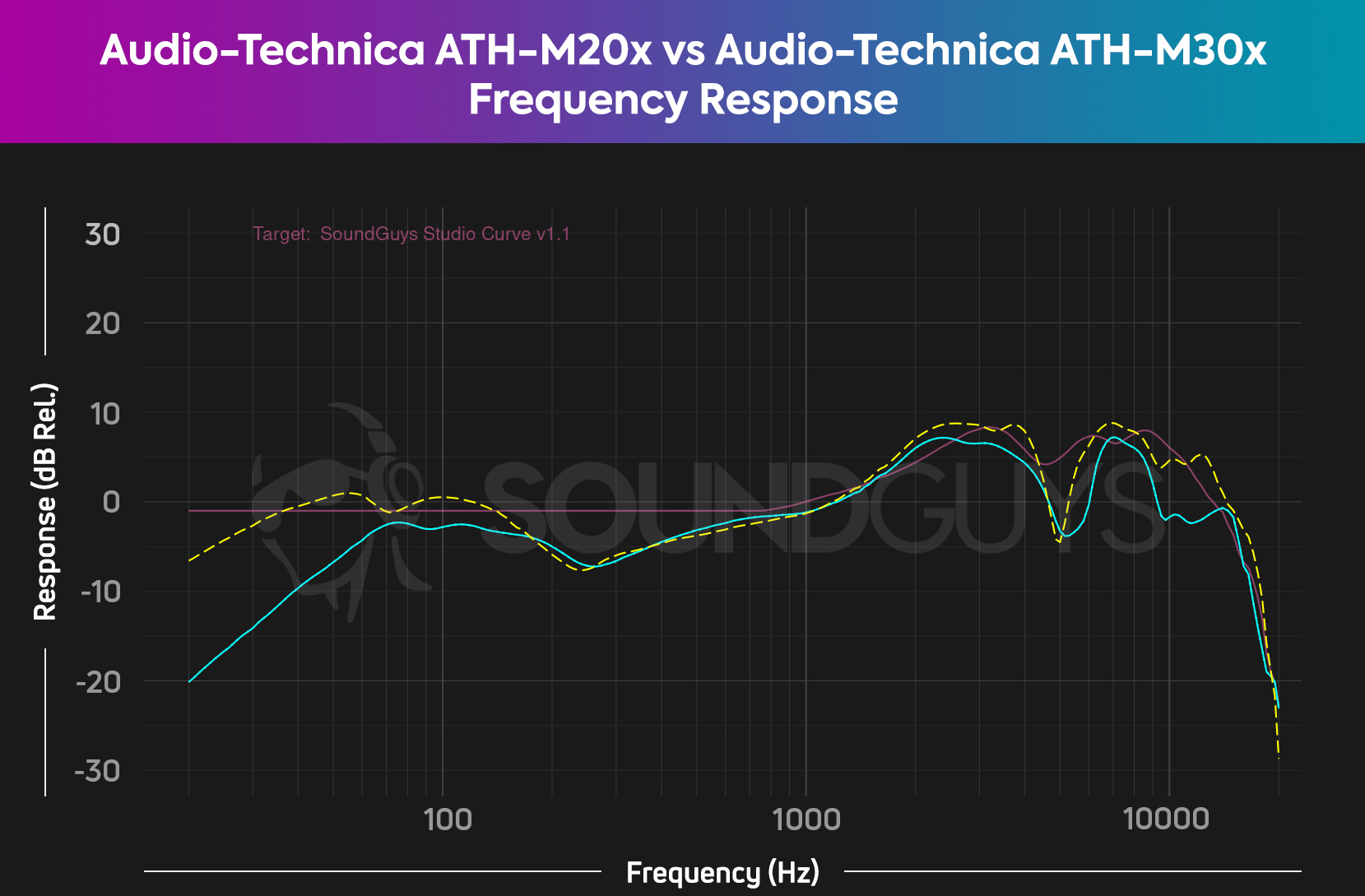 This chart compares the frequency responses of the Audio-Technica ATH-M20x and Audio ATH-M30x against our target curve.
