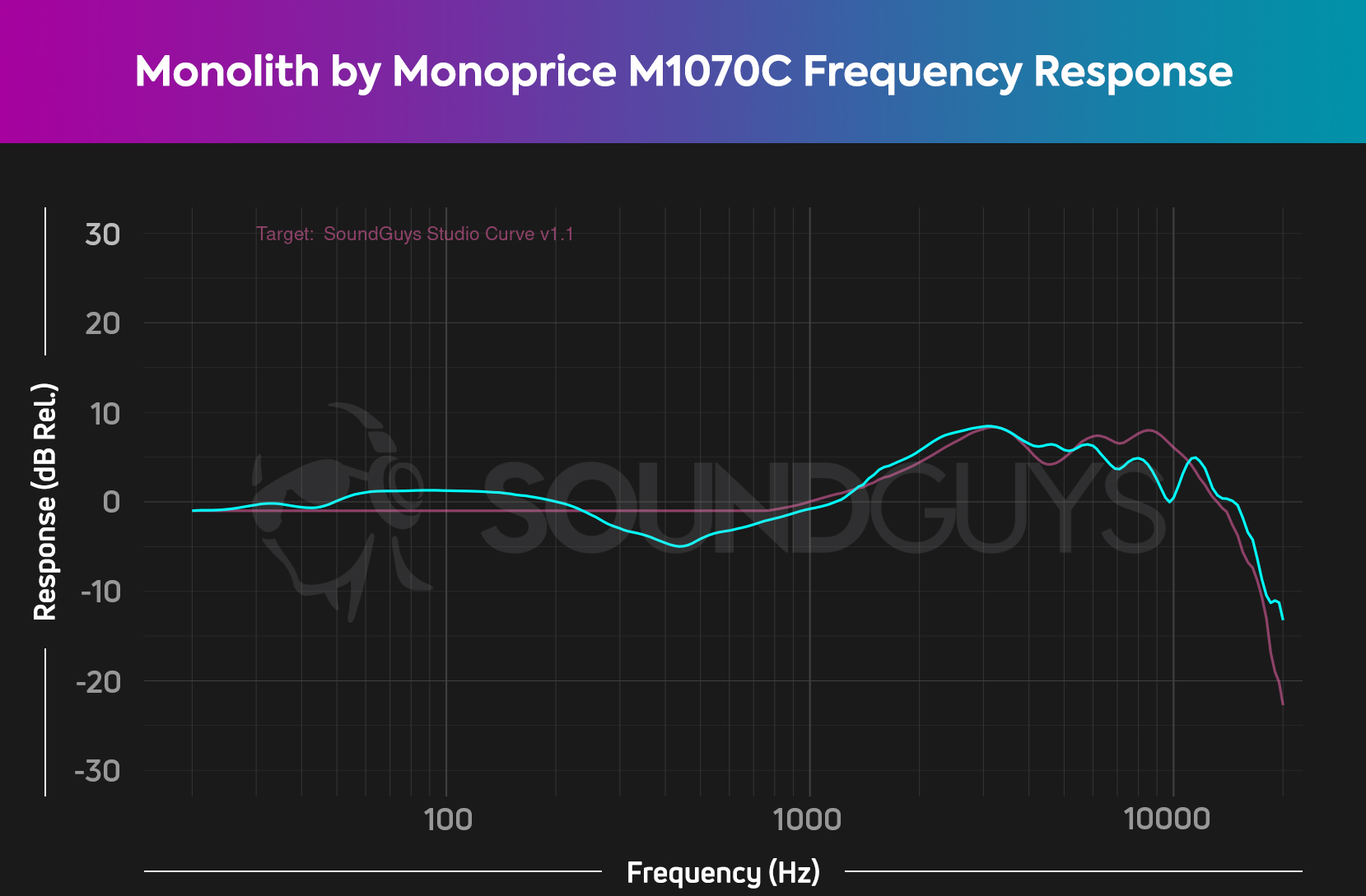 Chart shows the frequency response of the Monolith by Monoprice M1070C compared to our target curve.