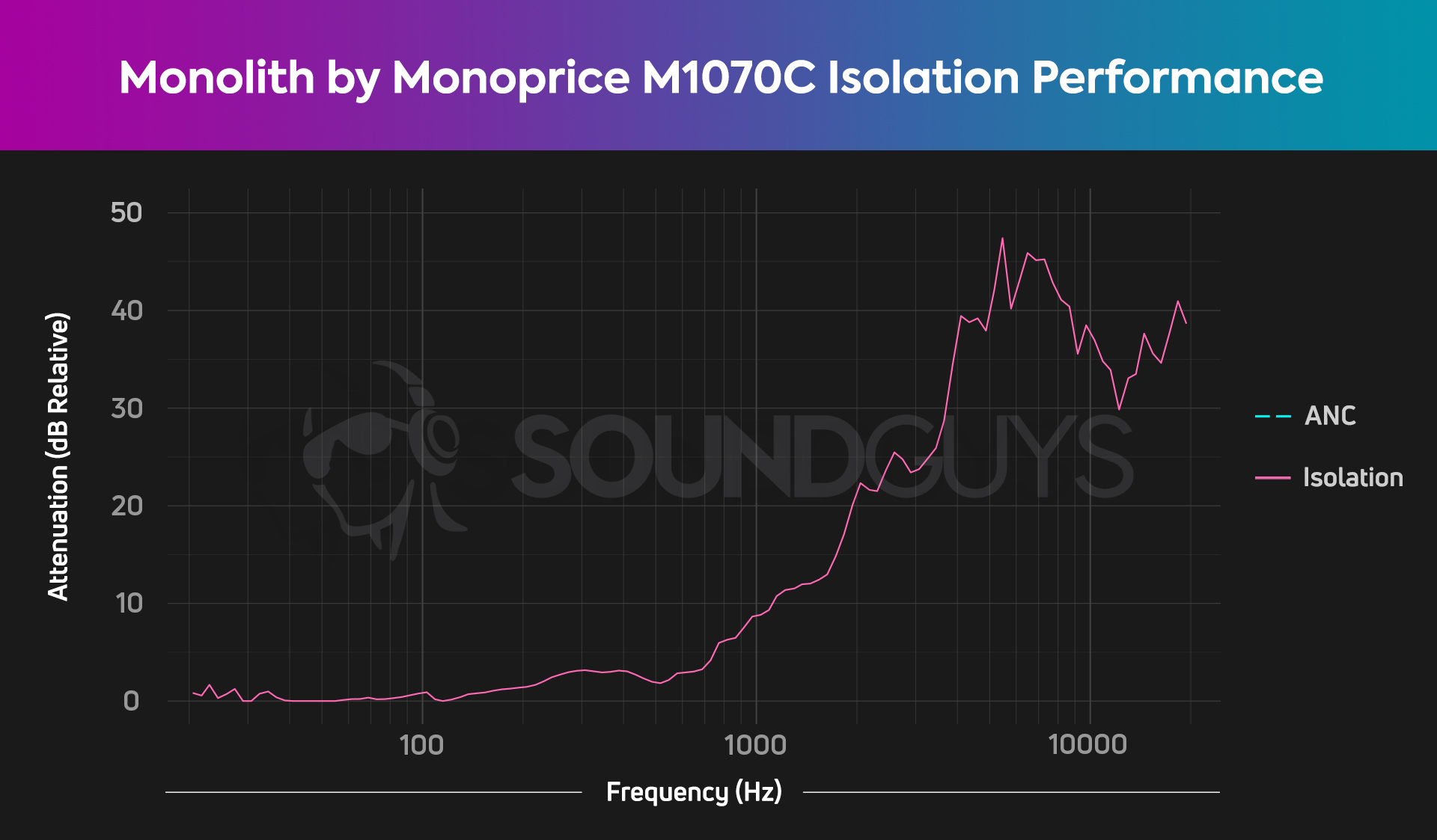 Chart represents the isolation performance of the Monolith by Monoprice M1070C.