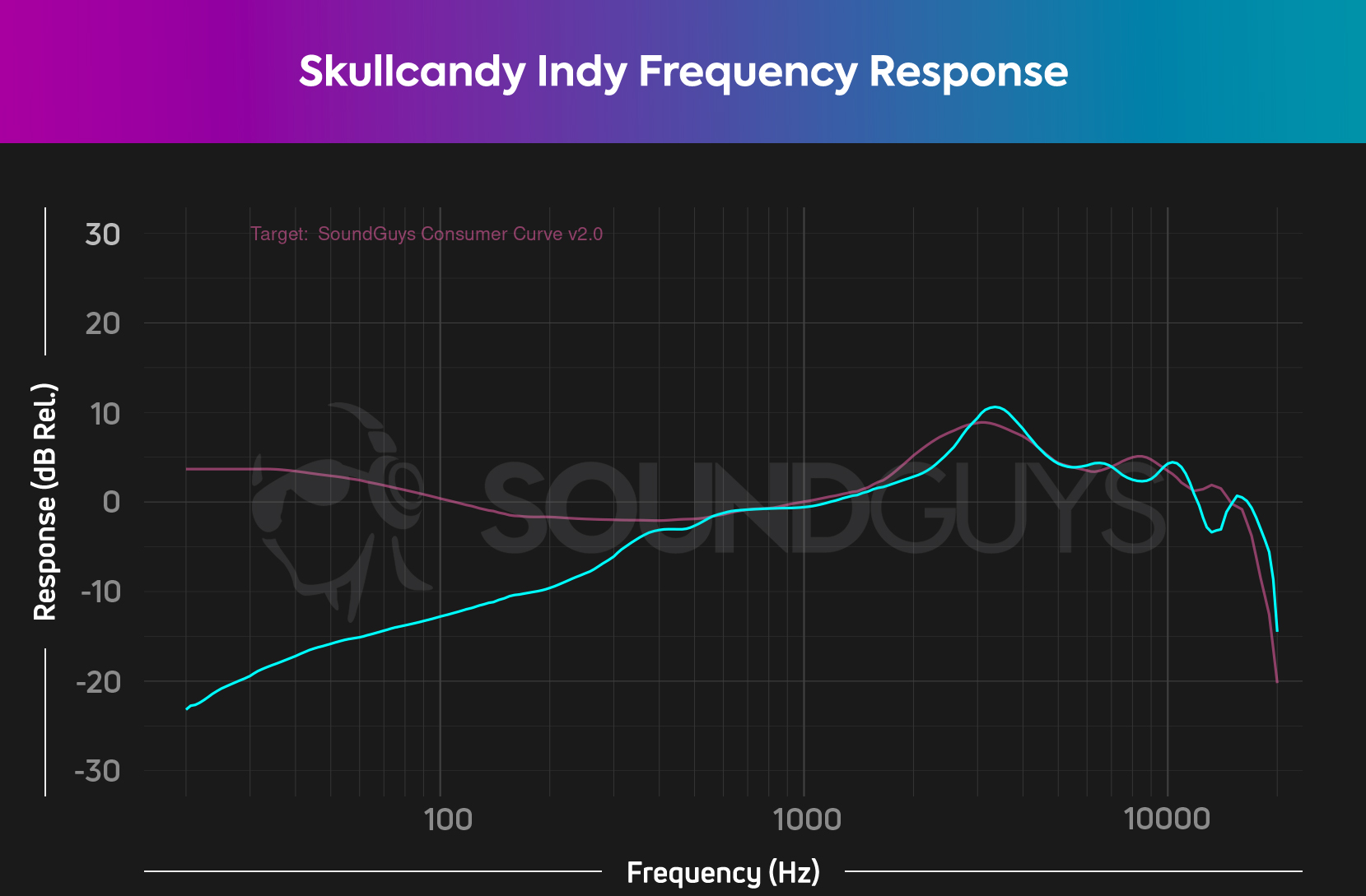 skullcandy-indy-FR-chart Image shows the frequency response chart of the Skullcandy Indy compared to our target curve.