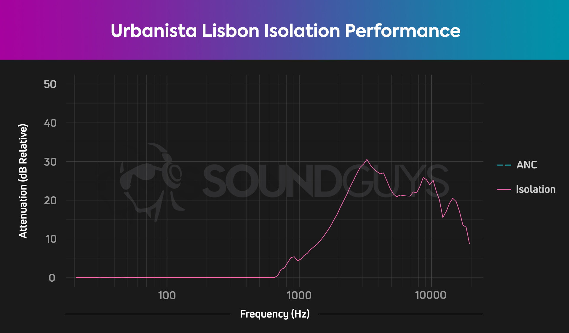 Chart depicts the isolation performance of Urbanista Lisbon earphones.