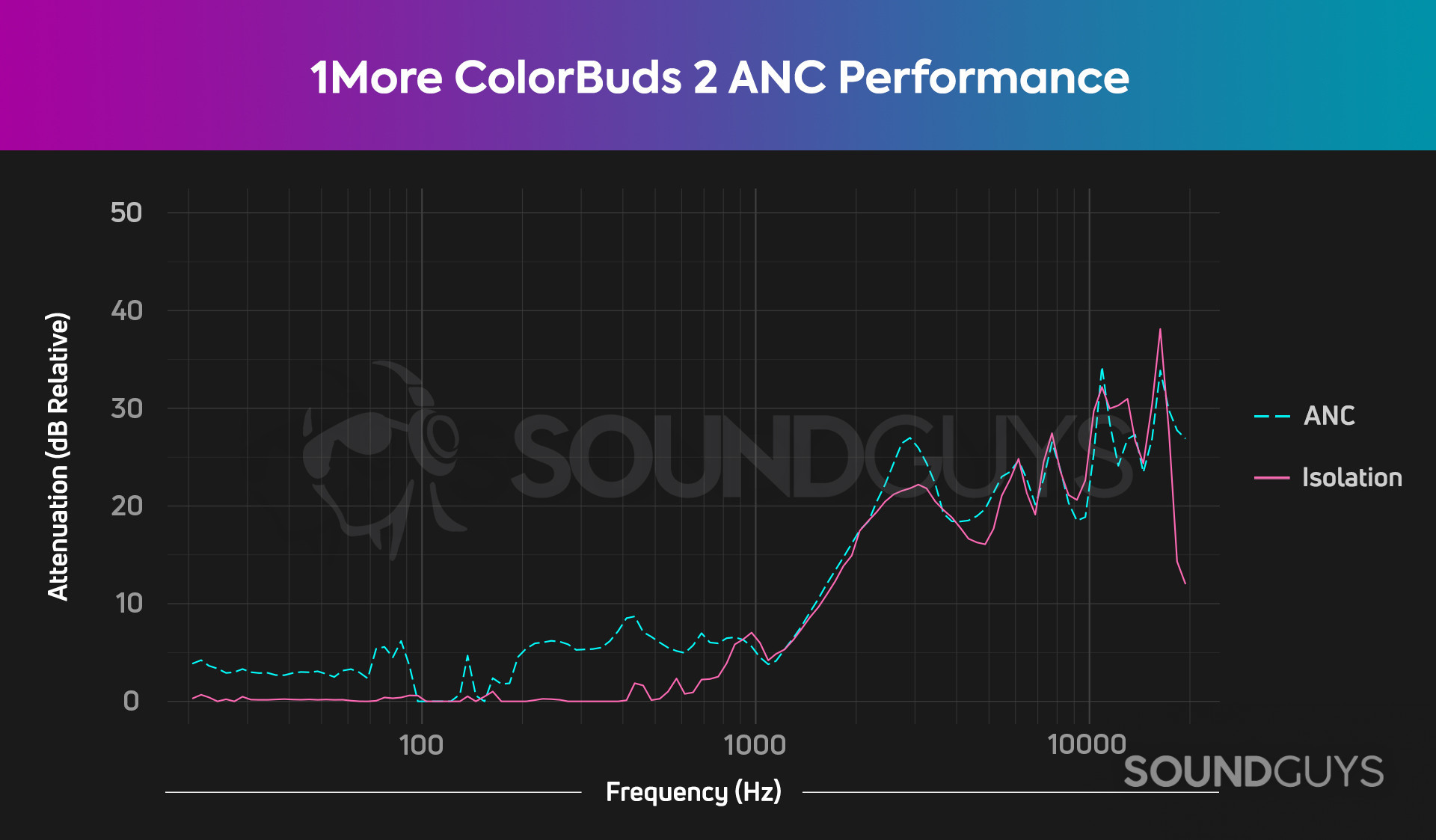 The ANC and isolation performance chart for the the 1More ColorBuds 2 which shows that these earbuds only block out mainly mids and highs, not lows.