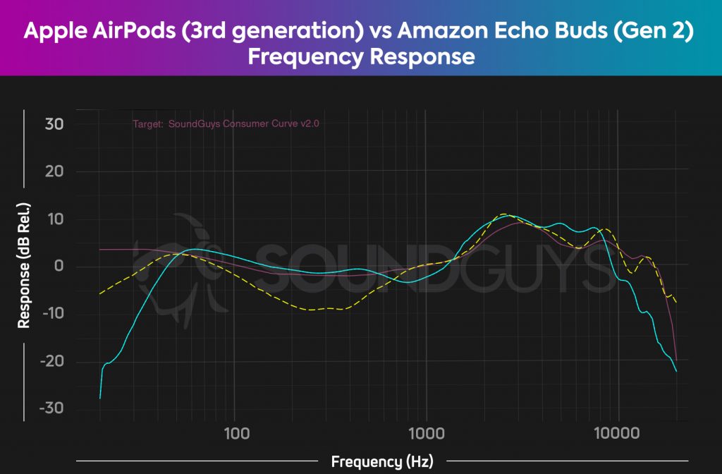 Frequency chart showing the Amazon Echo Buds (2nd Gen) with a dip in the mid range frequencies compared to the SoundGuys consumer curve and Apple AirPods (3rd generation)