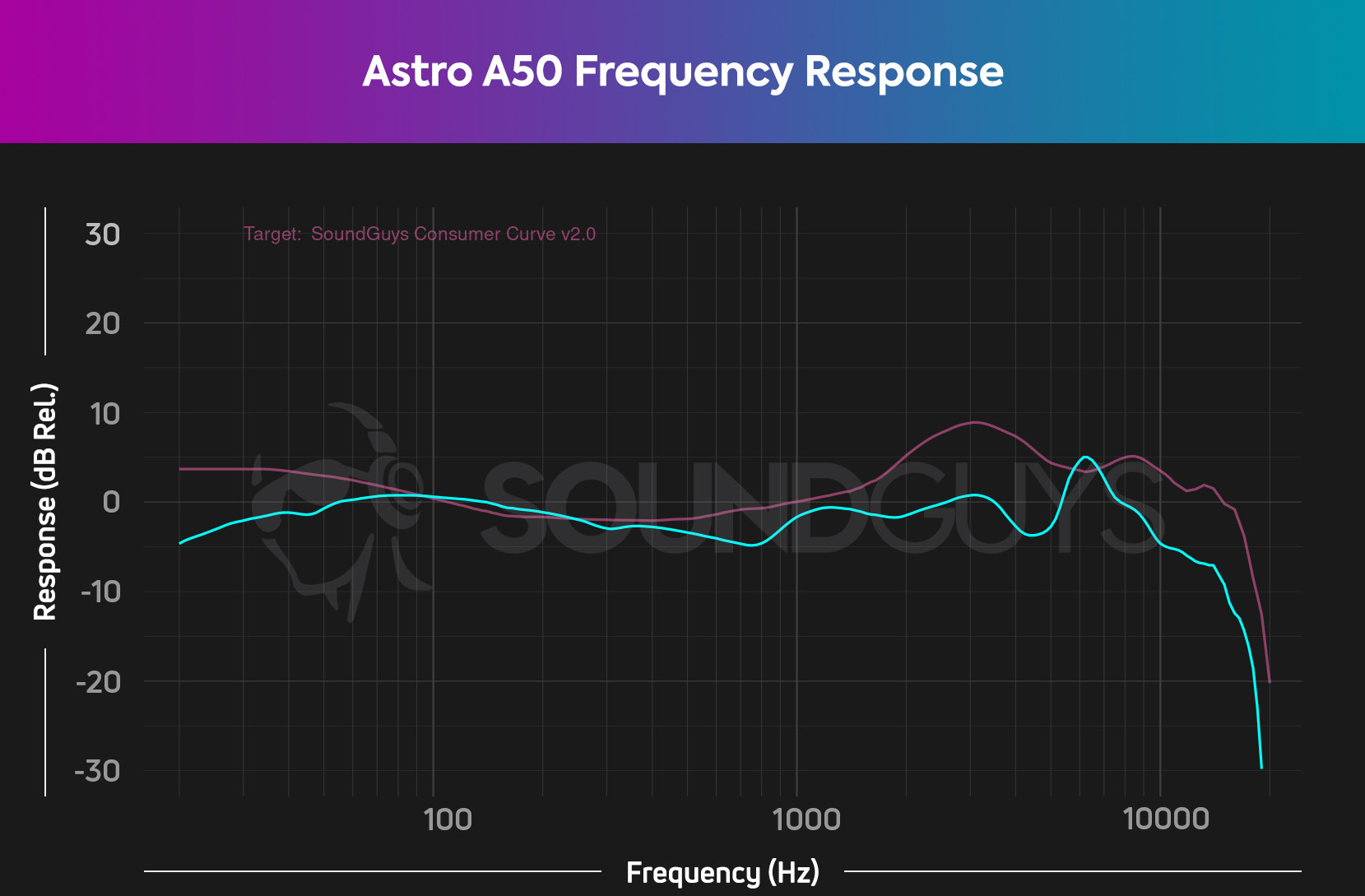 The frequency response chart for the Astro Gaming A50 Wireless.