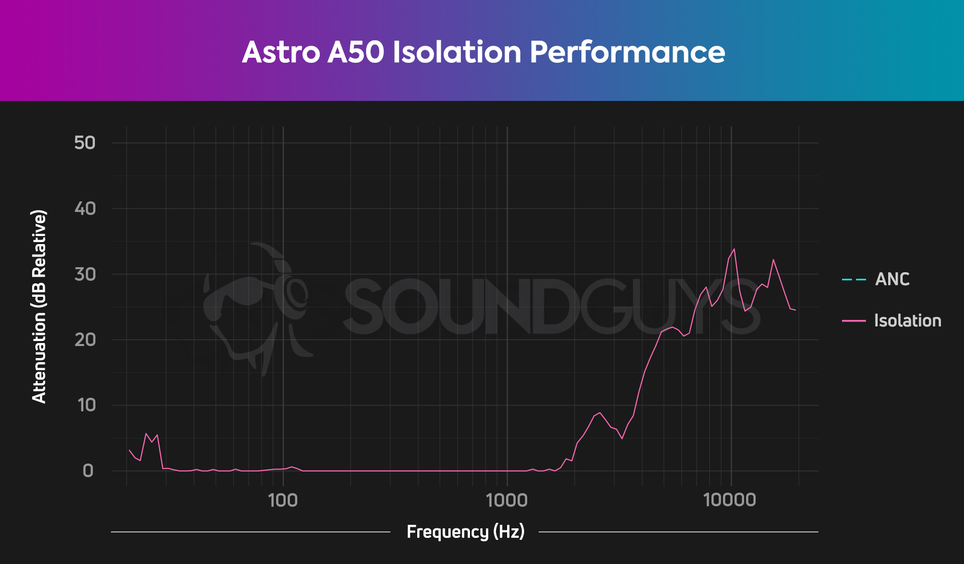 The Astro Gaming A50 Wireless headset isolation chart.