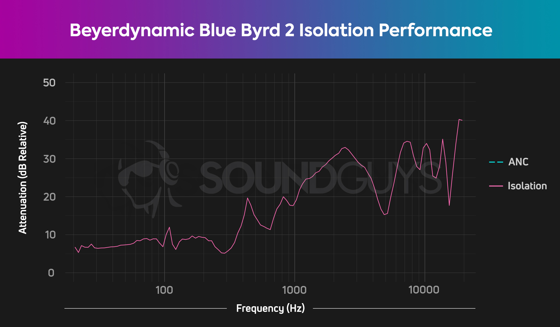 The isolation chart for the beyerdynamic Blue Byrd 2, which shows that it blocks mids and highs quite well.