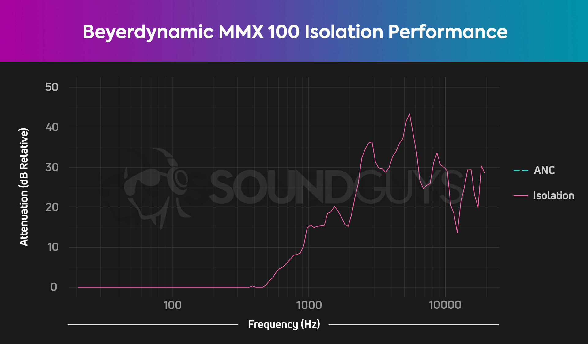 An isolation chart for the Beyerdynamic MMX 100 gaming headset, which shows very little isolation performance.