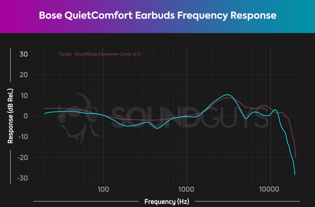 A chart depicts the Bose QuietComfort Earbuds (cyan) frequency response against the SoundGuys Consumer Curve V2.0 (pink), revealing Bose's very pleasing sound.