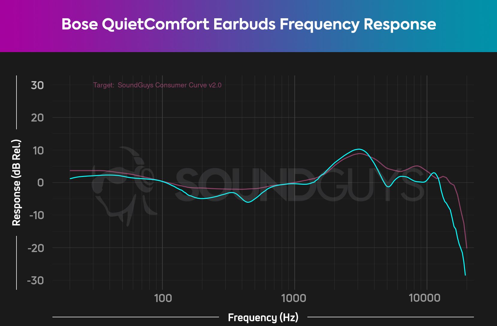 A chart depicts the Bose QuietComfort Earbuds (cyan) frequency response against the SoundGuys Consumer Curve V2.0 (pink), revealing Bose's very pleasing sound.