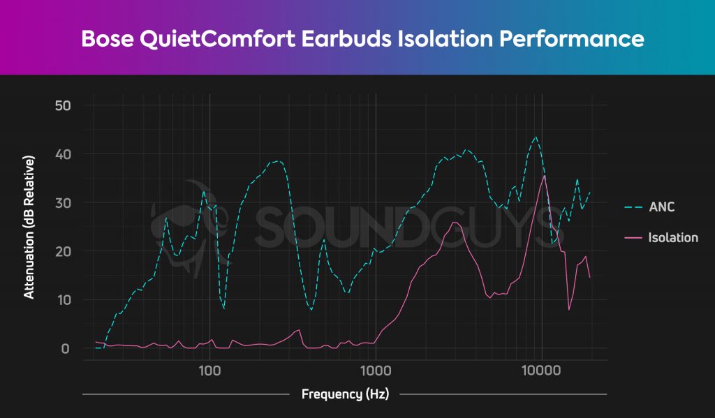 A chart depicts the Bose QuietComfort Earbuds active noise cancelling performance overlaid atop its passive isolation, and this is among the best ANC from true wireless earbuds.