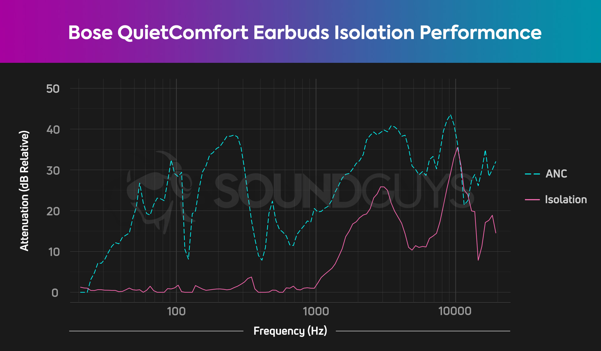 A chart depicts the Bose QuietComfort Earbuds active noise canceling performance overlaid atop its passive isolation, and this is among the best ANC from true wireless earbuds.