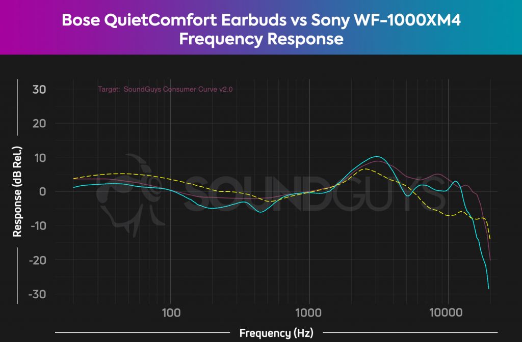 A chart compares the Bose QuietComfort Earbuds (cyan) vs Sony WF-1000XM4 (yellow dash) frequency responses against the SoundGuys Consumer Curve V2 (pink), revealing Bose's more pleasant treble and bass response.