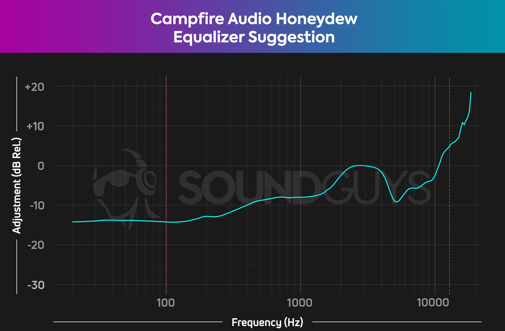 The chart depicts a suggested equalizer setting with a notable reduction in bass and increase in mids and highs.