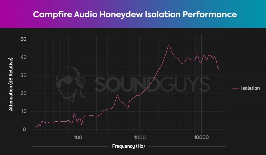 Chart depicts isolation performance of Campfire Audio Honeydew, attenuating treble frequencies very well.