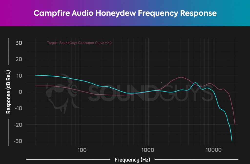Chart of Campfire Audio Honeydew frequency response measurement against the SoundGuys ideal consumer curve.