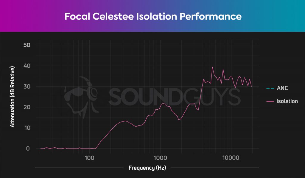 A chart showing the Focal Celestee isolating frequencies above 100Hz by up to 40dB