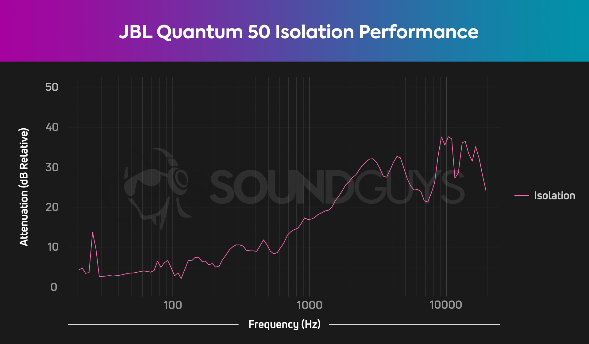 This is the isolation chart for the JBL Quantum 50 shows pretty good isolation if you get a good fit.