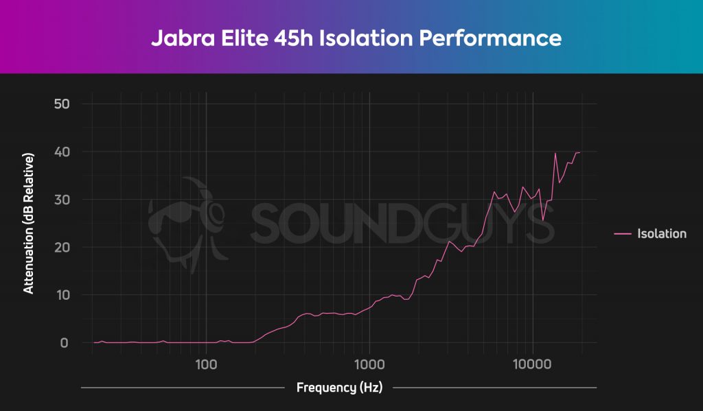 A chart depicts the Jabra Elite 45h isolation performance, which is okay but lets in a lot of low-frequency noise.