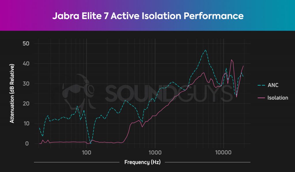 A chart showing the isolation and ANC performance of the Jabra Elite 7 Active with at least 20dB of attenuation throughout most of the audible frequency spectrum.