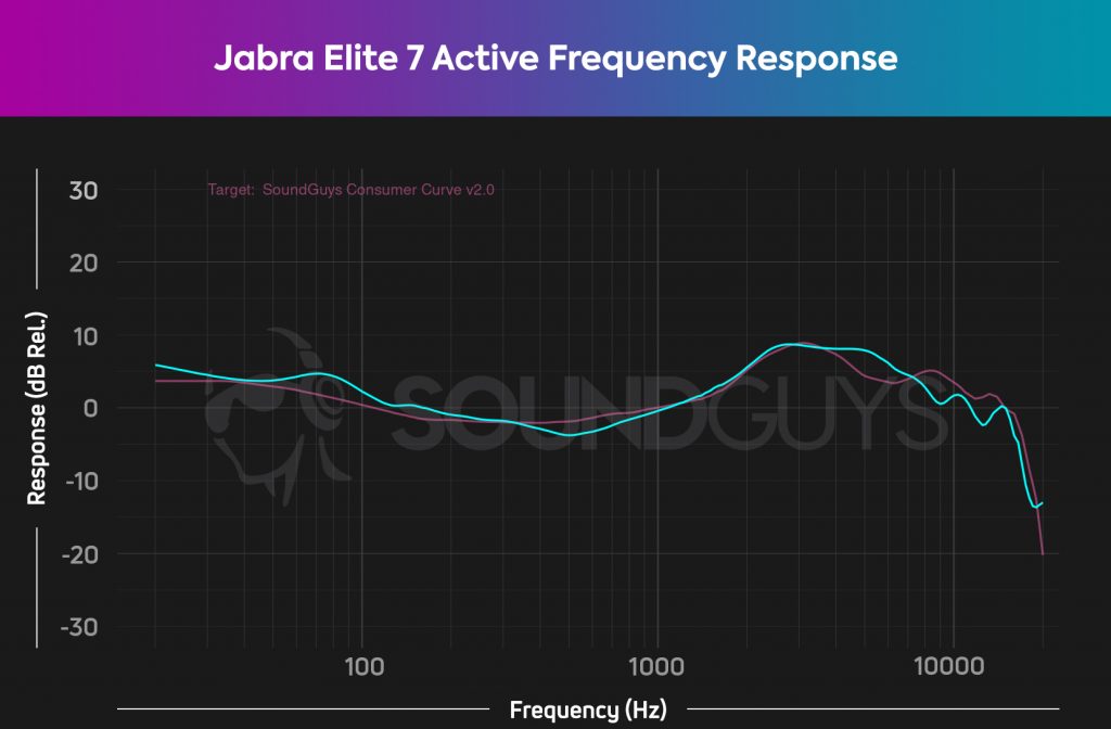 A chart showing the frequency response of the Jabra Elite 7 Active closely aligning with our house consumer curve.