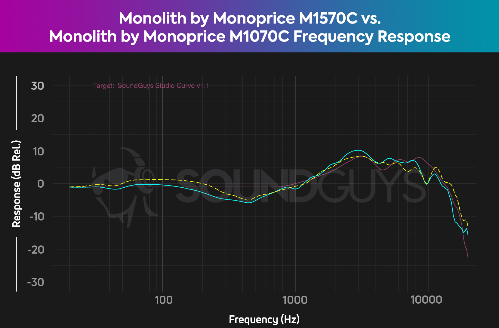 Chart showing the Monolith by Monoprice M1570C versus the Monolith by Monoprice M1070C, measured against the house studio curve.