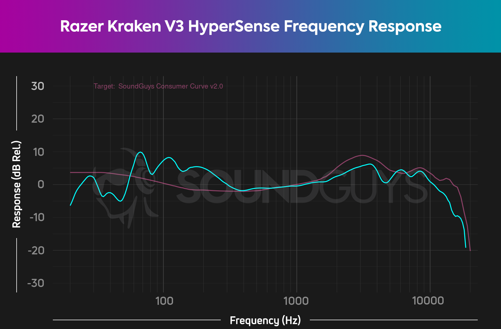 The frequency response chart for the Razer Kraken V3 HyperSense(cyan) compared to our consumer curve V2 (pink).