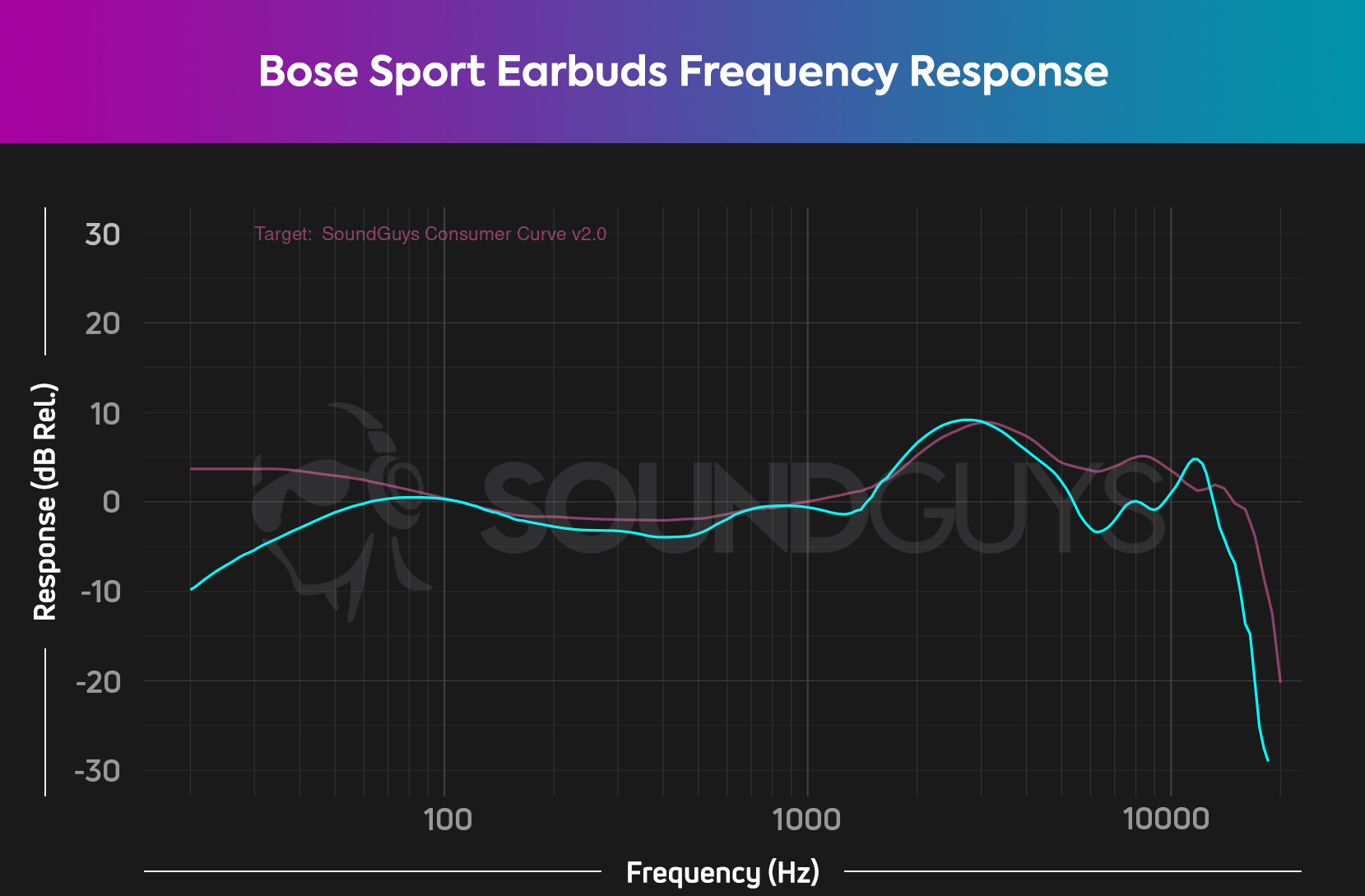 Chart shows the Bose Sport Earbuds frequency response compared to the SoundGuys ideal frequency response.
