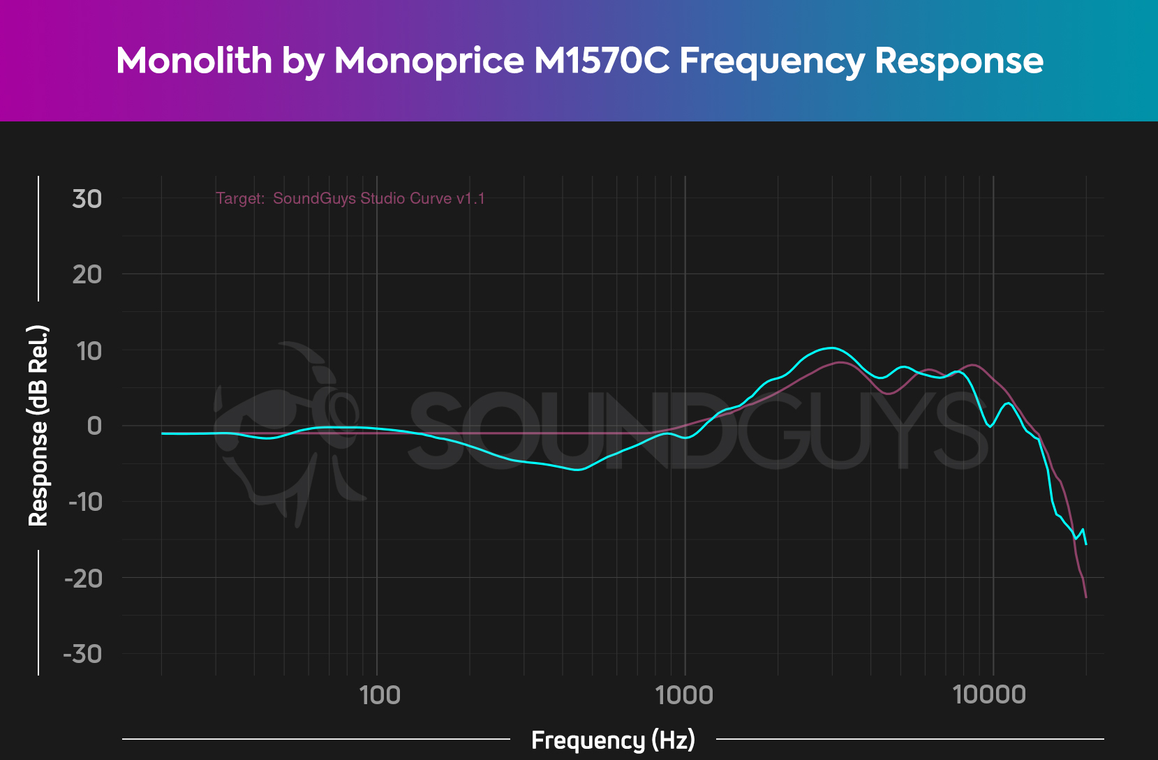 Frequency response of the Monolith by Monoprice M1570C compared to the studio target curve.