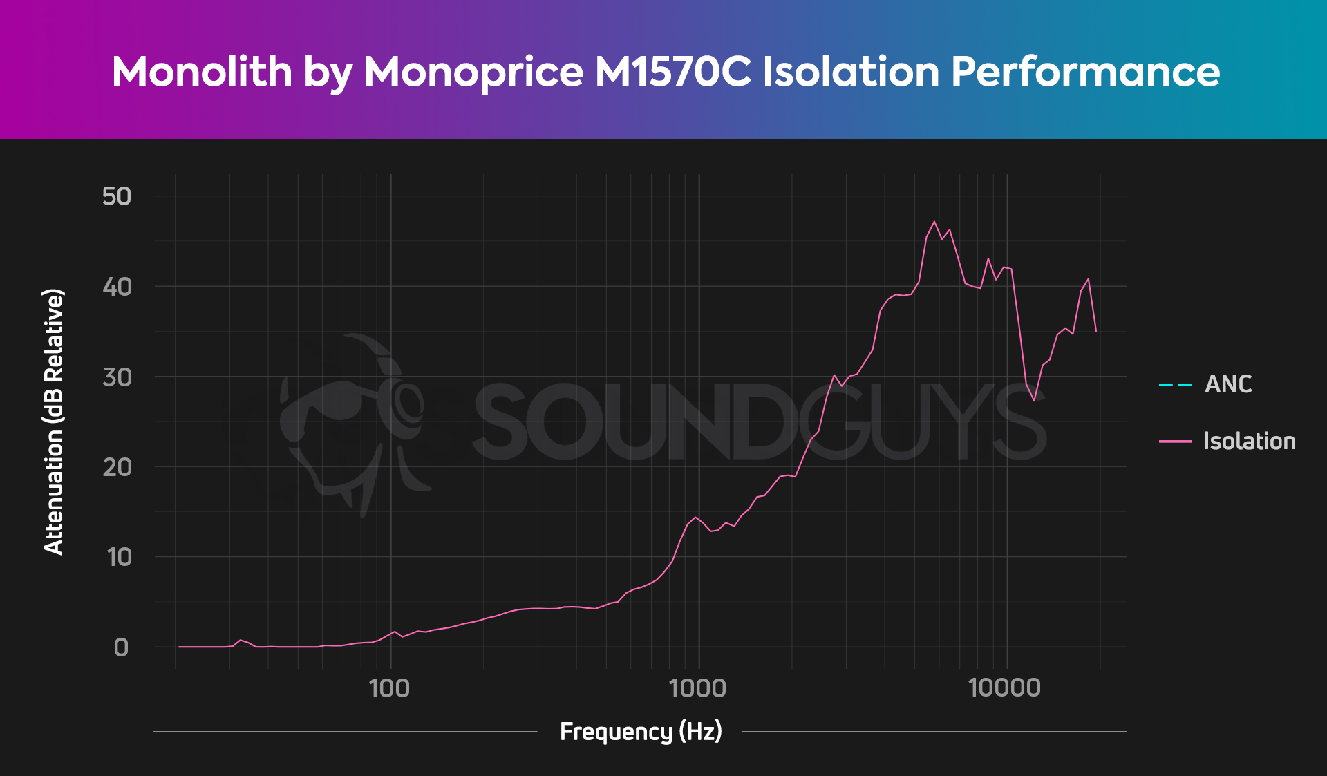 Chart of the Monolith by Monoprice M1570C isolation performance.