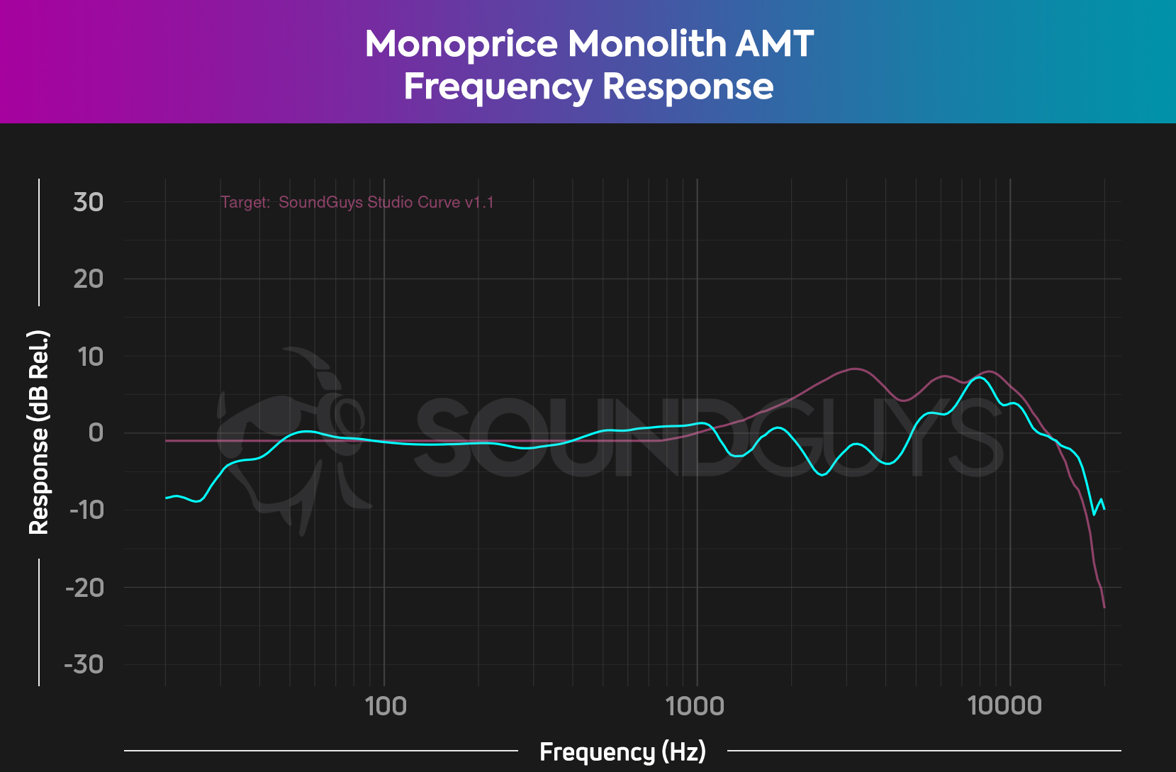 A chart showing the extremely flat frequency response of the Monoprice Monolith AMT overlaid on the SoundGuys studio curve v1.1.