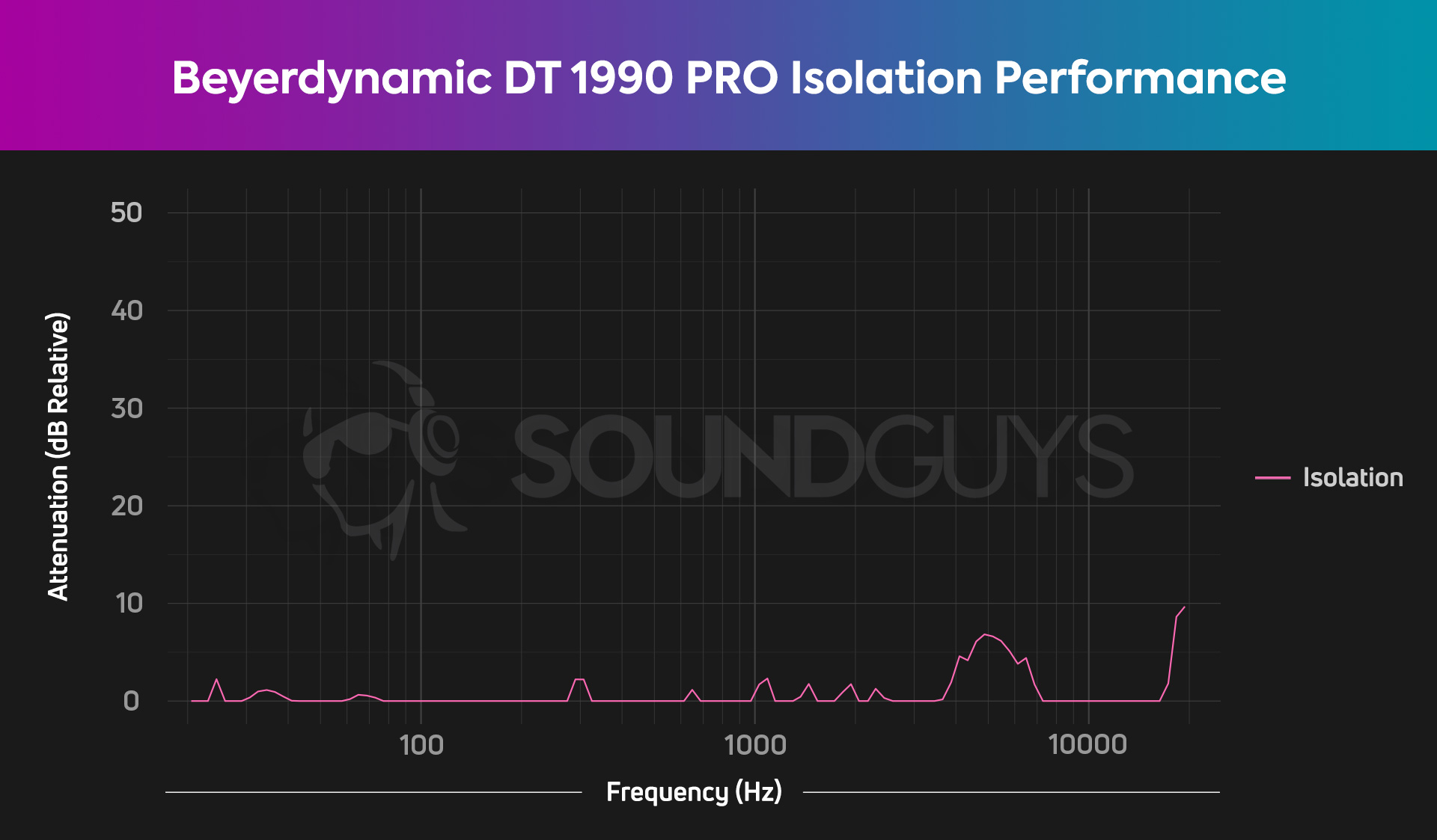 A chart depicts the isolation performance of the Beyerdynamic DT 1990 PRO to illustrate just how little open-back headphones do to keep out noise.
