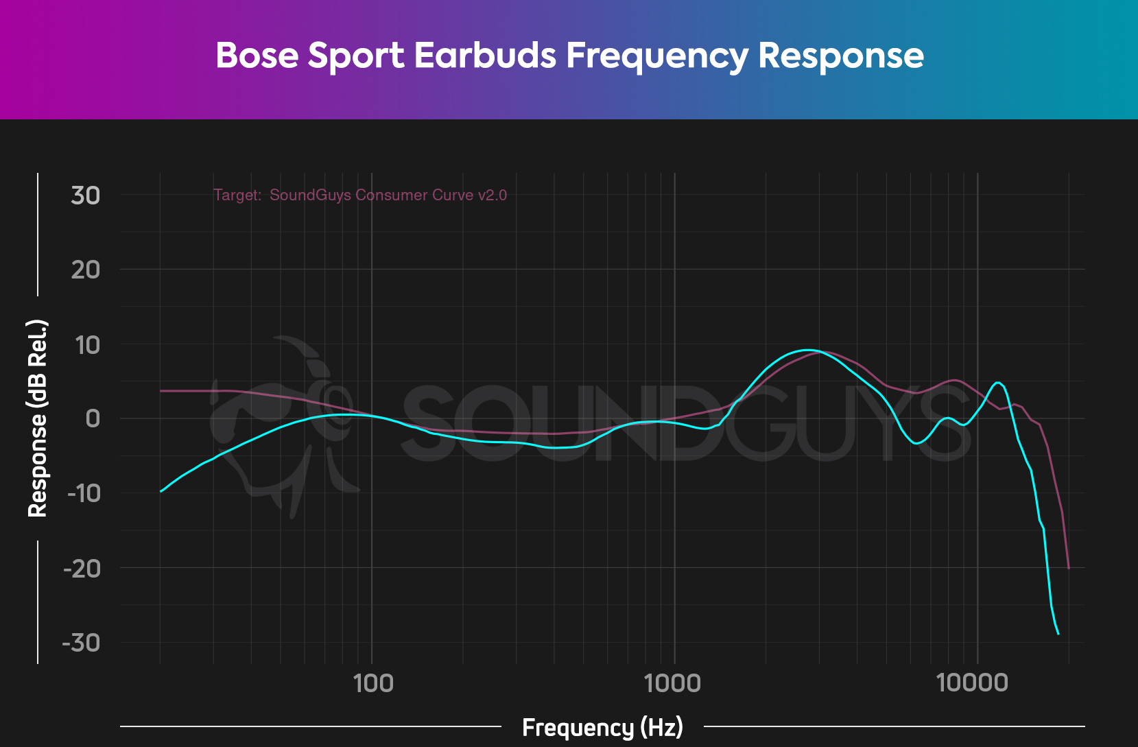 A chart compares the Bose Sport Earbuds (cyan) frequency response to our house curve (pink), and reveals that the Sport Earbuds somewhat under-emphasizes sub-bass tones.
