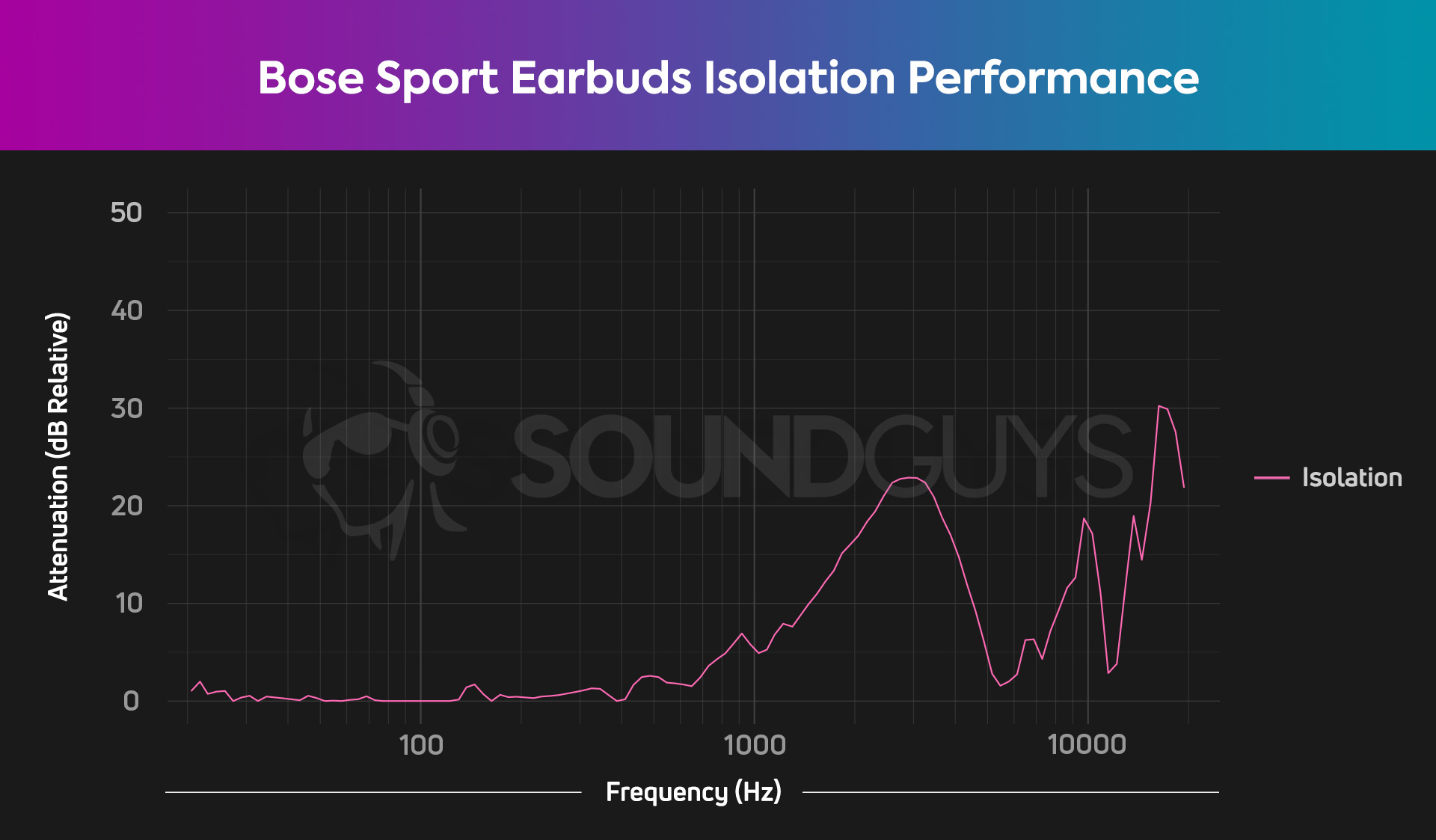An isolation chart depicts the Bose Sport Earbuds true wireless workout earbuds' ability to block out background noise; the earbuds fail to block out low and midrange frequency sounds.
