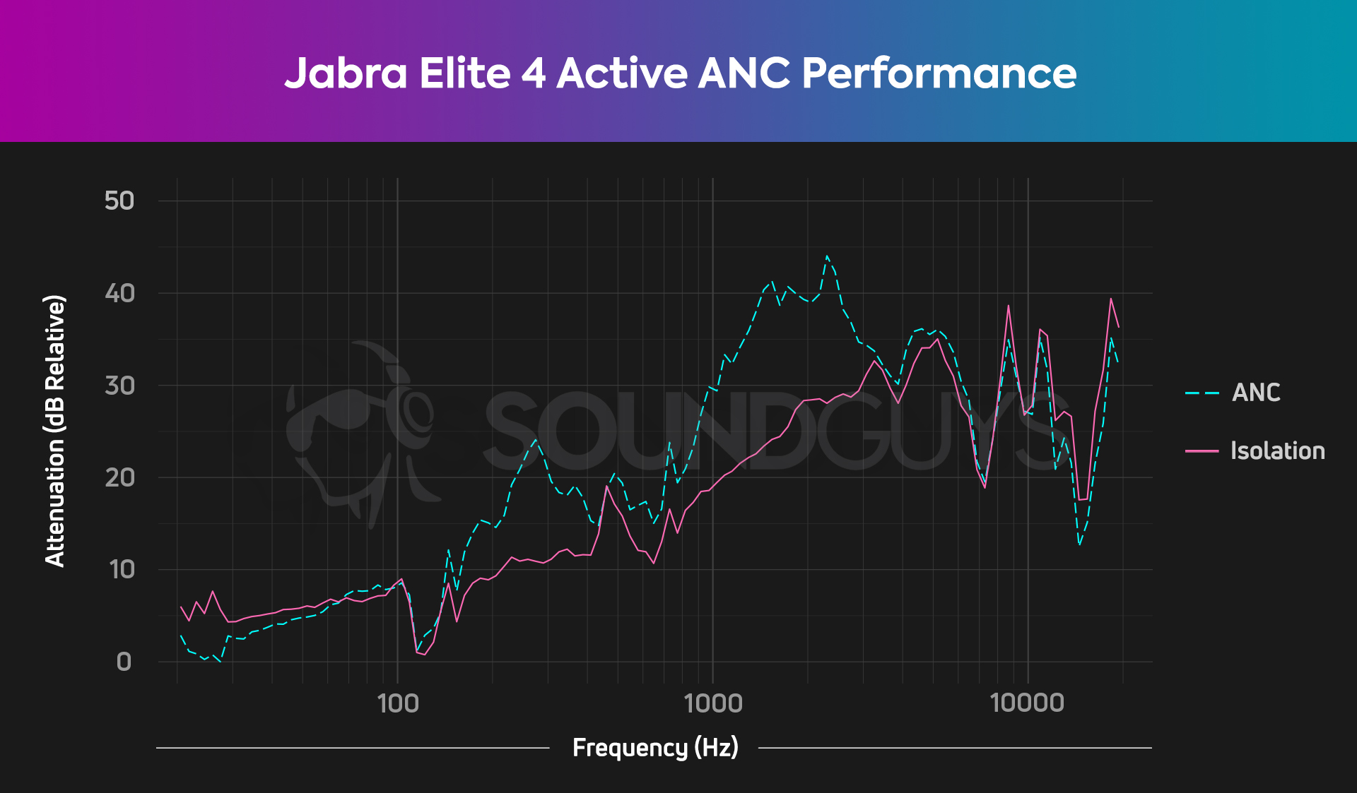 Jabra Elite 4 Active ANC Chart A chart shows the strong isolation and ANC performance of the Jabra Elite 4 Active.