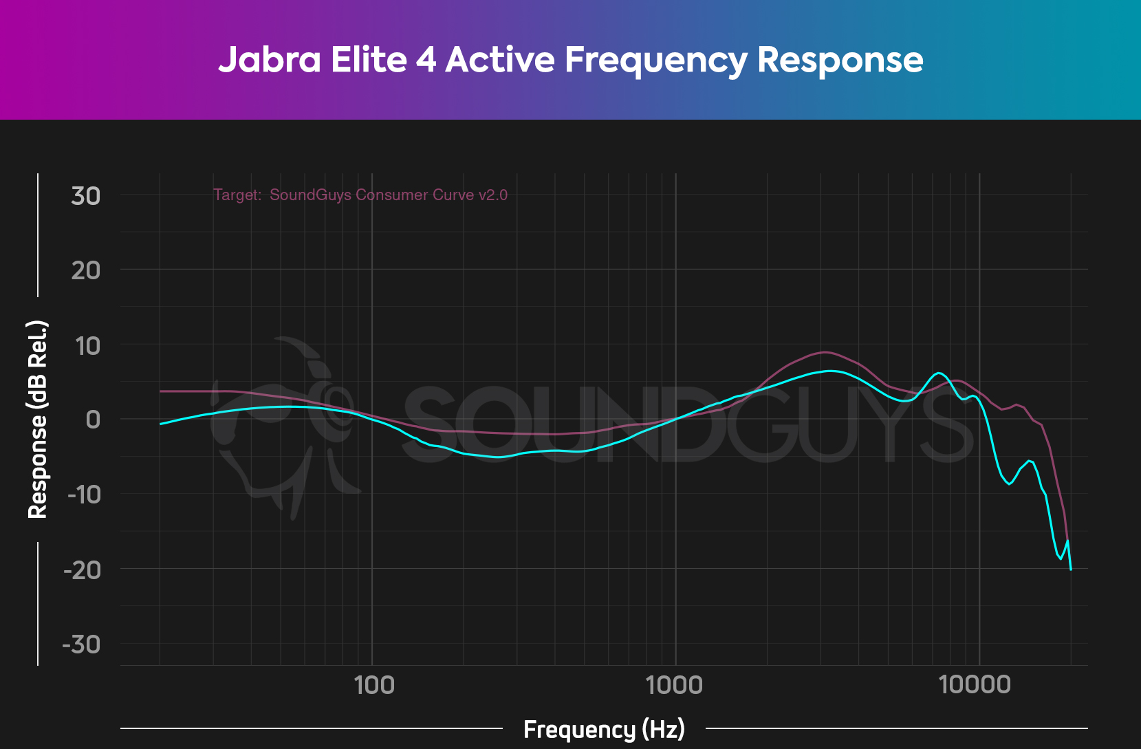 A chart shows the Jabra Elite 4 Active frequency response with a slight dip from 200-600Hz.