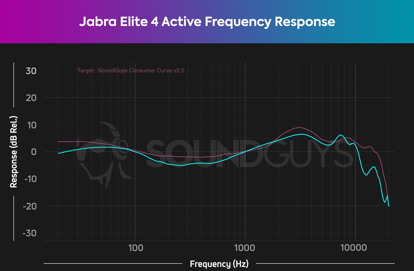 Jabra Elite 4 Active Frequency Response Chart A chart shows the Jabra Elite 4 Active frequency response with a slight dip from 200-600Hz.