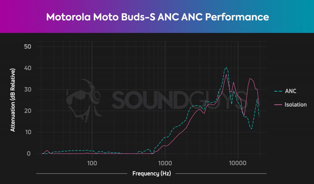 An ANC chart for the Motorola Moto Buds-S ANC, which shows negligible noise canceling and isolation attenuation.