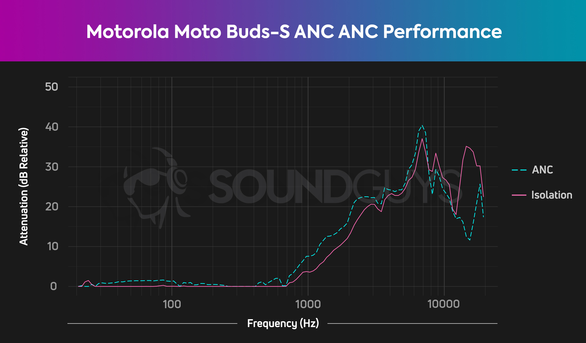 An ANC chart for the Motorola Moto Buds-S ANC, which shows negligible noise canceling and isolation attenuation.