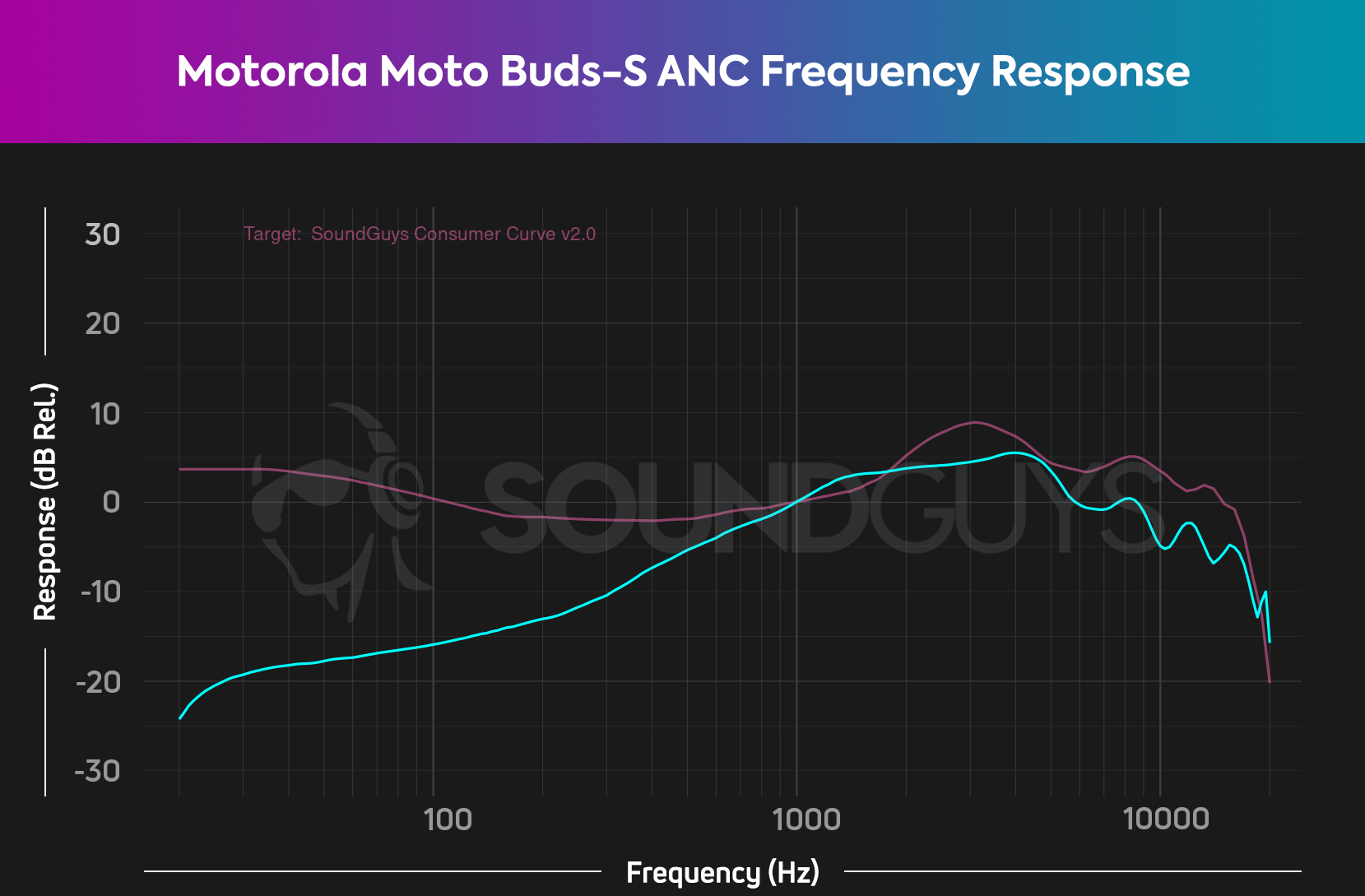 A frequency response chart for the Motorola Moto Buds-S ANC, which shows almost totally absent bass response.