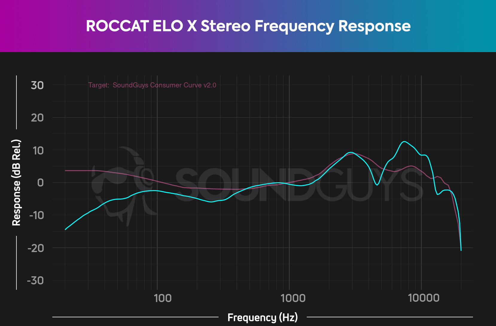 The frequency response chart for the ROCCAT Elo X Stereo.