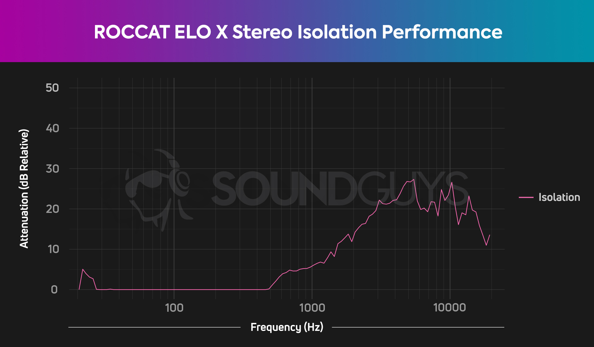The isolation chart for the ROCCAT Elo X Stereo.