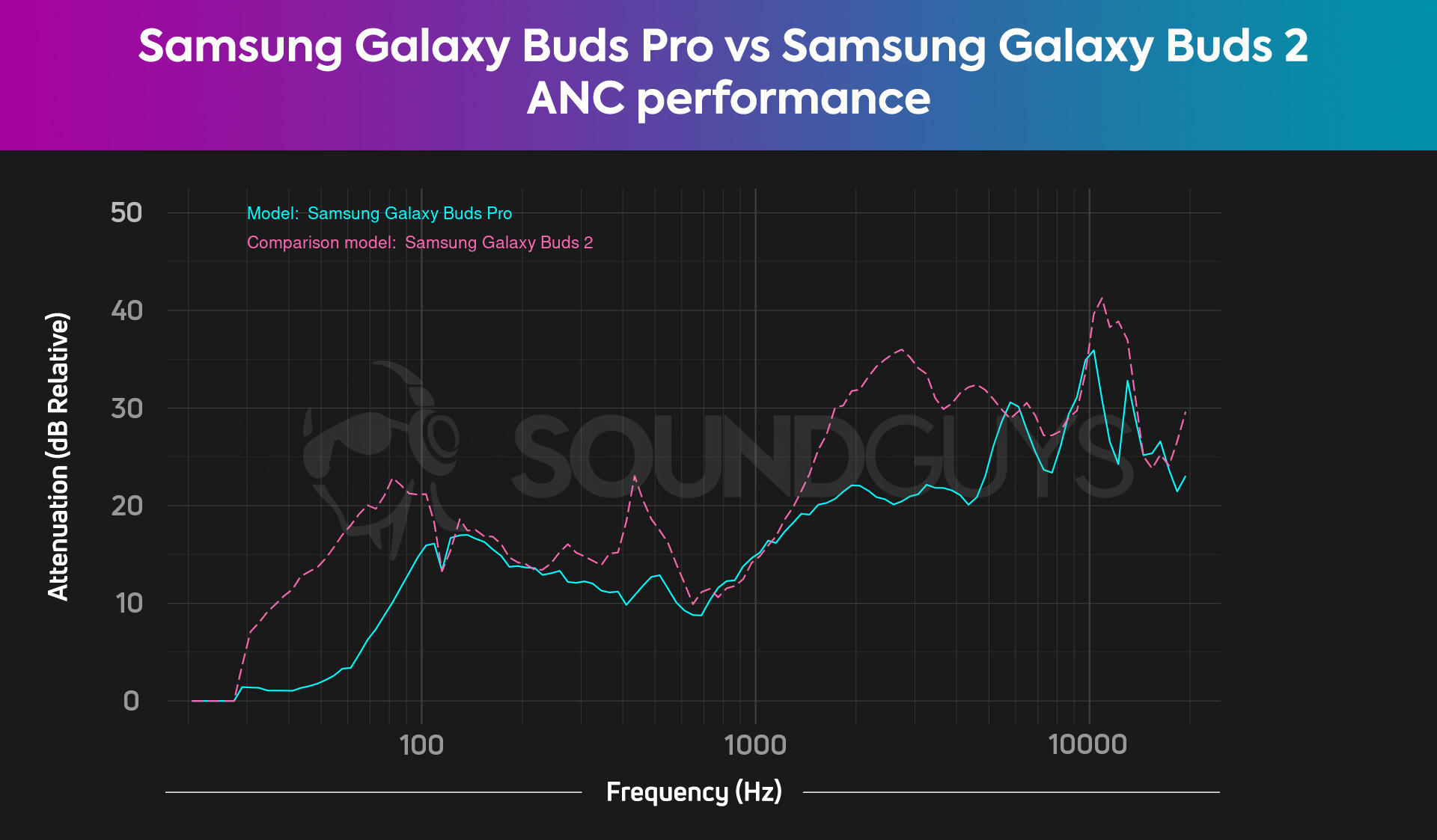 A chart compares the Samsung Galaxy Buds Pro noise canceling to the Galaxy Buds 2 and shows that the Buds 2 has slightly better ANC/isolation.
