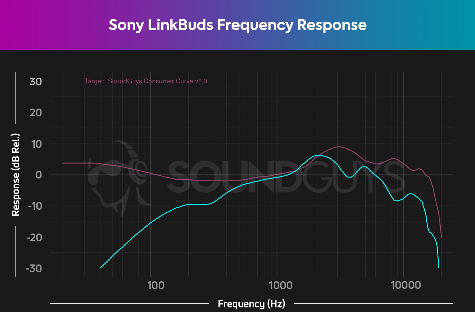 A frequency response chart for the Sony LinkBuds true wireless earbuds, which shows almost total lack of bass output.