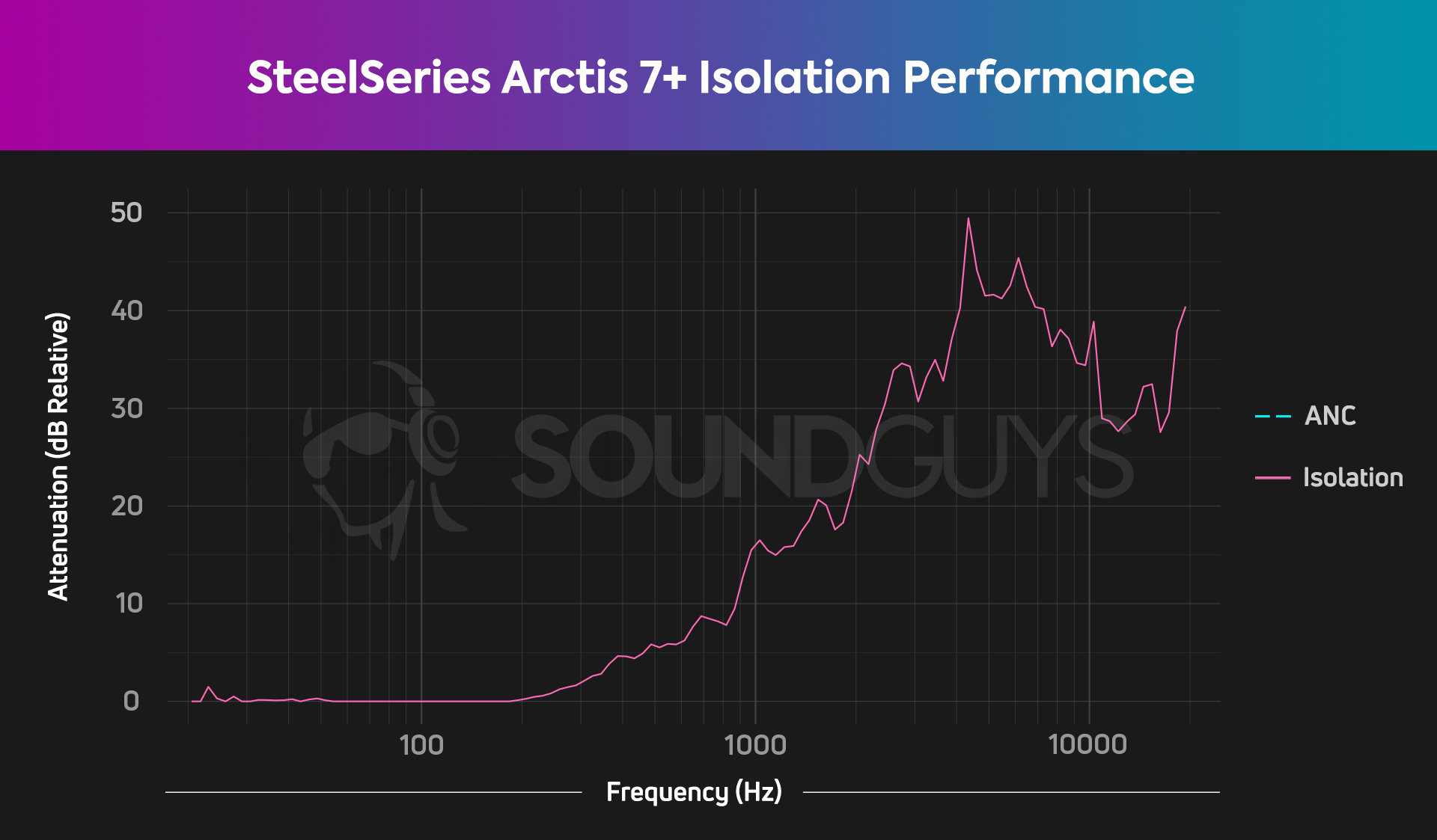 An isolation chart for the SteelSeries Arctis 7+, which shows decent if unremarkable isolation performance.